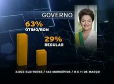 Aprovação de Dilma atinge níveis recordes