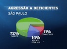 Maioria das agressões contra deficientes acontece dentro de casa
