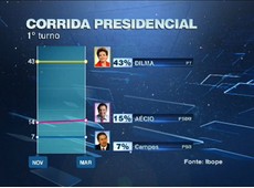 Ibope: Dilma venceria no primeiro turno