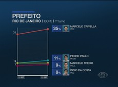 RJ: segundo turno continua indefinido na cidade