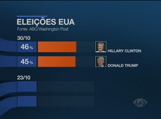 EUA: Trump cresce nas pesquisas e deixa eleição indefinida