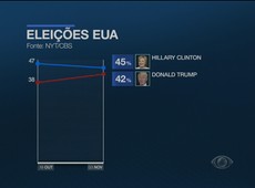 Hillary recupera vantagem perdida para Trump