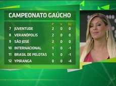 Denilson zomba da classificação do Inter no Gaúchão