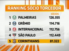 Neto: Corinthians perdeu mais de 40 mil sócio torcedores