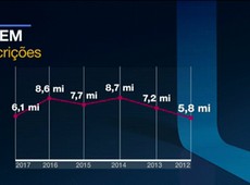 Número de inscritos no Enem é o menor desde 2012