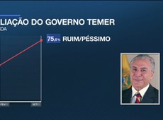 Avaliação do governo Temer piora em nova pesquisa