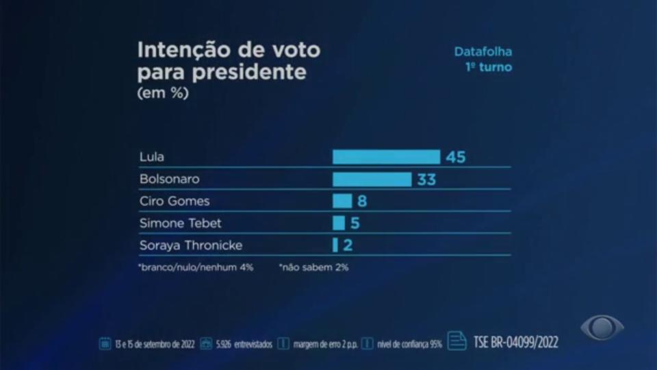 Pesquisa Datafolha: Lula Tem 45% Contra 33% De Bolsonaro. - TV UOL