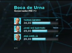 Sartori (PMDB) passa Ana Amélia (PP) e vai para o 2º turno com Tarso (PT) - Arte UOL