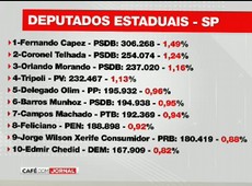 Capez é o deputado estadual mais votado em São Paulo; veja a lista - Divulgação