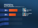 João Leite (PSDB) tem 36% contra 29% de Alexandre Kalil (PHS)