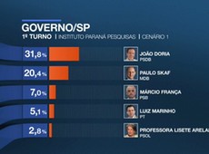 Pesquisa mostra intenção de voto dos paulistas