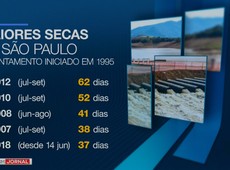 São Paulo passa por quinta seca mais longa em 23 anos