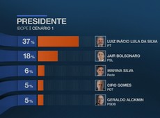 Pesquisa Ibope mostra intenção de voto dos brasileiros