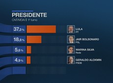 Pesquisa do Instituto MDA mostra intenção de votos