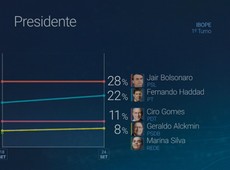 Ibope: Bolsonaro mantém liderança, Haddad cresce