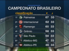 Brasileirão: Palmeiras manteve cinco pontos de vantagem