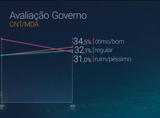 Avaliação positiva do governo sobe para 34,5%