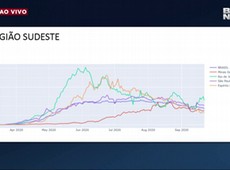 Brasil tem 869 mortes por Covid 19 em 24 horas