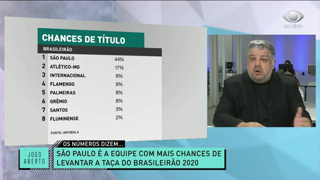 São Paulo com mais chances de título é assunto no Jogo Aberto
