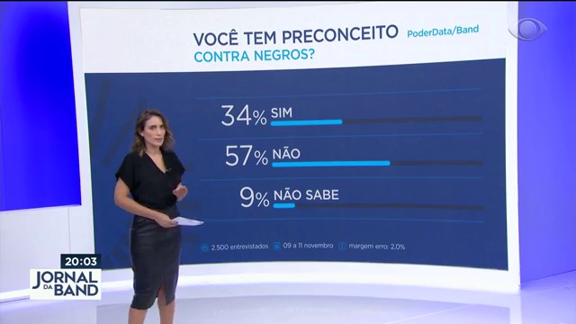 Pesquisa PoderData: 34% afirmaram que tem preconceito contra negros