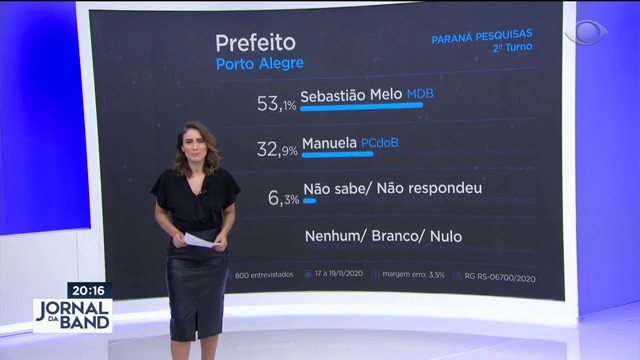 Paraná Pesquisas: a corrida eleitoral no 2º turno em Porto Alegre Jornal da Band