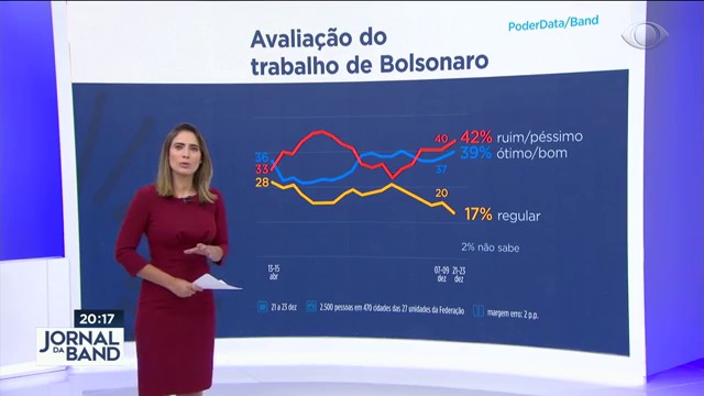 Pesquisa Poder Data Band mostra avaliação do presidente Bolsonaro  Reprodução TV