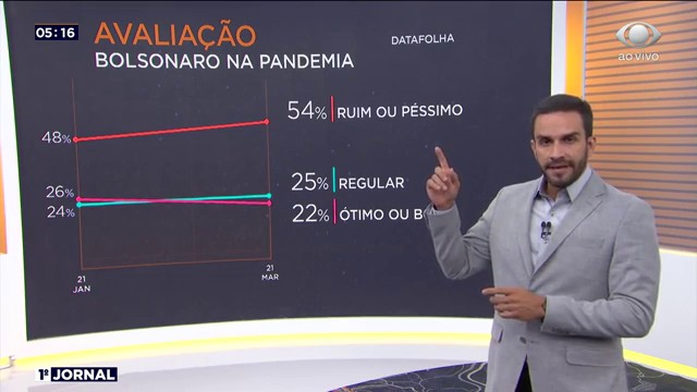Datafolha divulga avaliação do presidente Jair Bolsonaro na pandemia