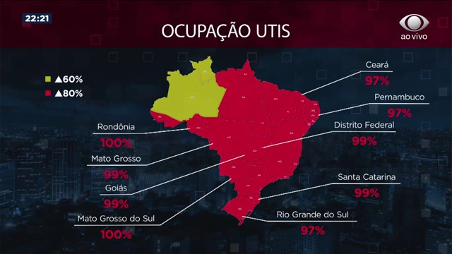 17 estados e DF têm mais de 90% dos leitos de UTI ocupados Reprodução TV