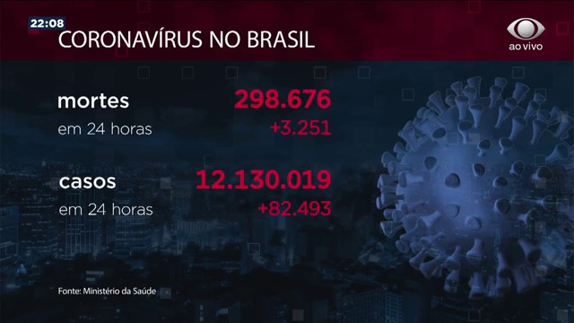 Brasil bate 3 mil mortes em um dia pela primeira vez Reprodução TV