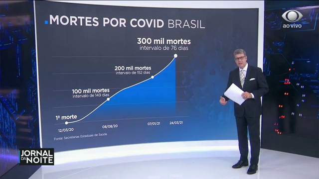 Brasil ultrapassa 300 mil mortes por Covid-19 Reprodução TV