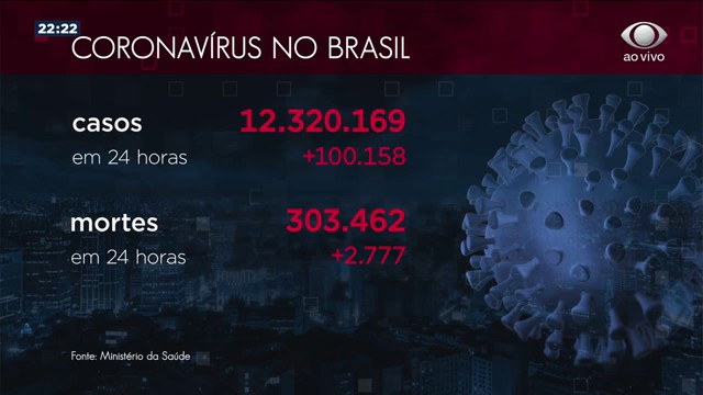 Brasil registrou mais de cem mil novos casos de coronavírus Reprodução TV