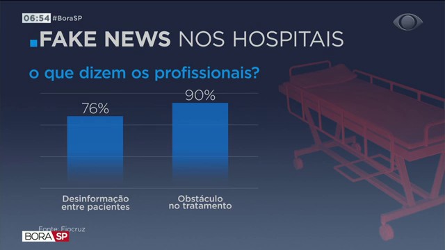 Notícias falsas atrapalham tratamento de covid Reprodução TV