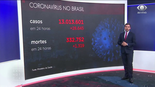 Brasil atinge 20 milhões de vacinados e 13 milhões de contaminados Reprodução TV