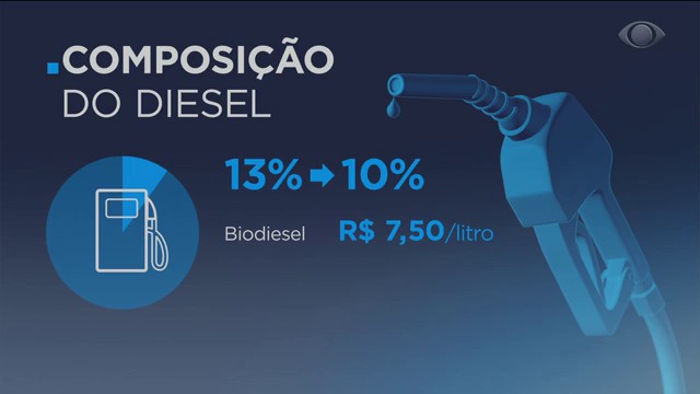 Diesel: mistura vai ter menos biodiesel Reprodução TV