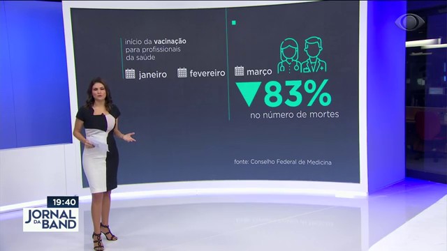 Vacinação: número de mortes de profissionais da saúde despencam Reprodução TV