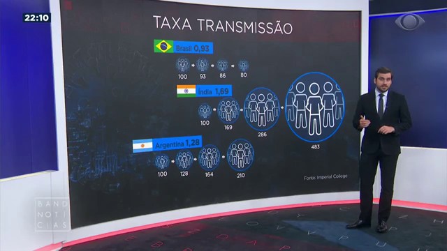 Taxa de transmissão do coronavírus cai no Brasil Reprodução TV