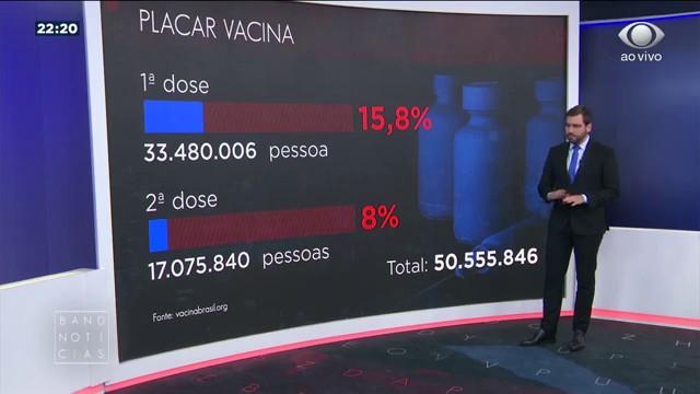 Brasil aplica 50 milhões de doses da vacina contra o coronavírus Reprodução TV