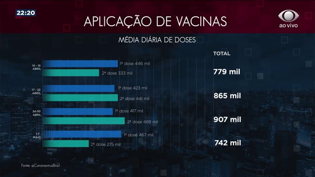 Ritmo de vacinação diminui no Brasil Reprodução TV