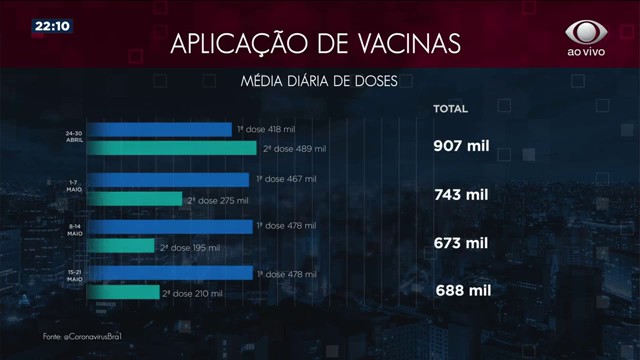 Ritmo de vacinação cai em maio no país Reprodução TV