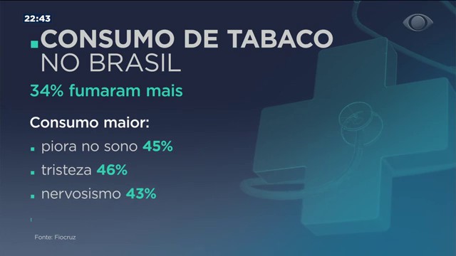 Consumo de cigarros cresceu na pandemia Reprodução TV