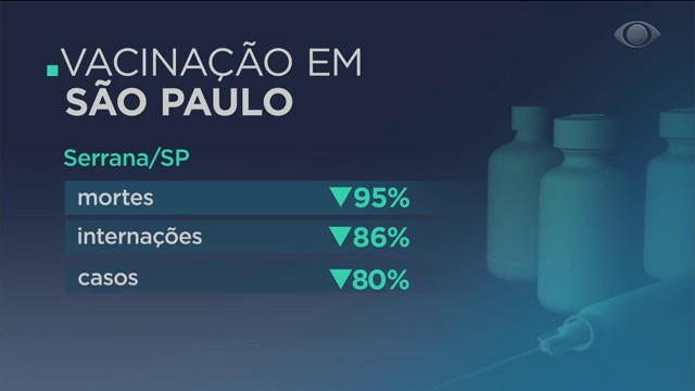 Pandemia controlada em Serrana/SP: mortes na cidade caem 95%  Reprodução TV