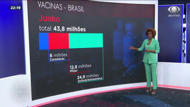 Cerca de 44 milhões de doses de vacina devem chegar ao Brasil em junho Reprodução TV