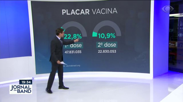 Placar da vacinação: 22,8% da população receberam a 1ª dose  Reprodução TV