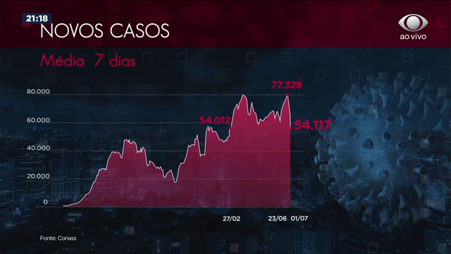 O Brasil chegou a menor média de casos desde fevereiro Reprodução TV