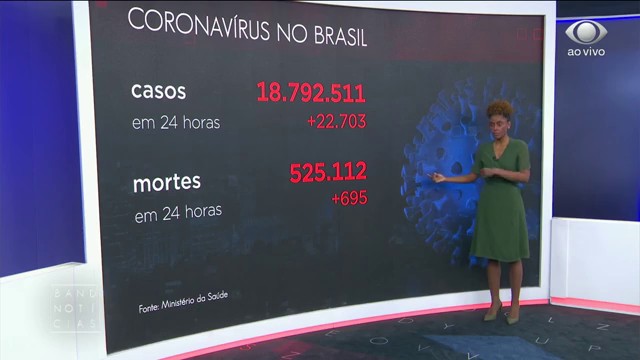 O Brasil registrou o menor número de novos casos de covid em 6 meses Reprodução TV