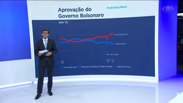 Avaliação do Governo Bolsonaro Reprodução TV