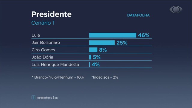 Datafolha: Lula venceria no 2º turno contra Bolsonaro com 58% Reprodução TV