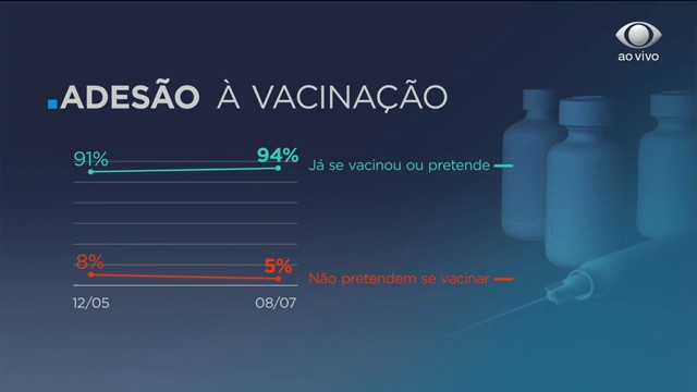 Datafolha: número de brasileiros que pretendem se vacinar atingiu 94% Reprodução TV