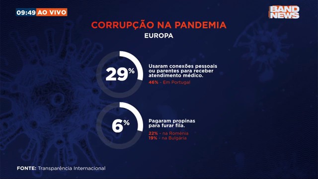 Covid-19 provoca epidemia de corrupção pelo mundo 