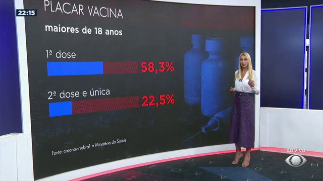 Brasil tem a menos média de mortes desde fevereiro Reprodução TV
